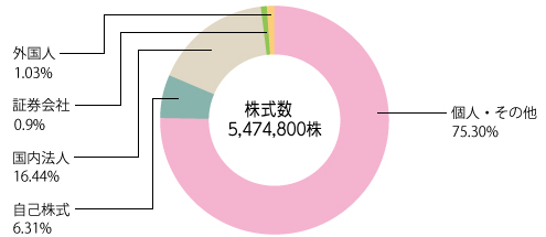 株式の所有者別分布状況(所有者区分)