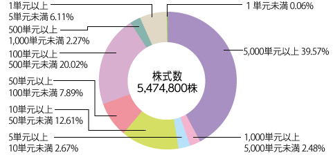 株式の所有者別分布状況(所有数区分)
